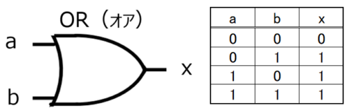 論理回路(真理値表)|一陸技 過去問解説(無線工学の基礎) | 第一級陸上無線技術士への”裏技”